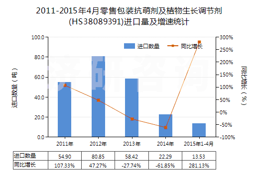 2011-2015年4月零售包裝抗萌劑及植物生長(zhǎng)調(diào)節(jié)劑(HS38089391)進(jìn)口量及增速統(tǒng)計(jì) 2011-2015年4月零售包裝抗萌劑及植物生長(zhǎng)調(diào)節(jié)劑(HS38089391)進(jìn)口量及增速統(tǒng)計(jì)